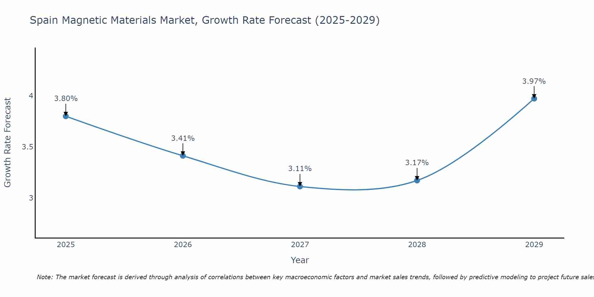 Spain Magnetic Materials Market Size Growth Rate