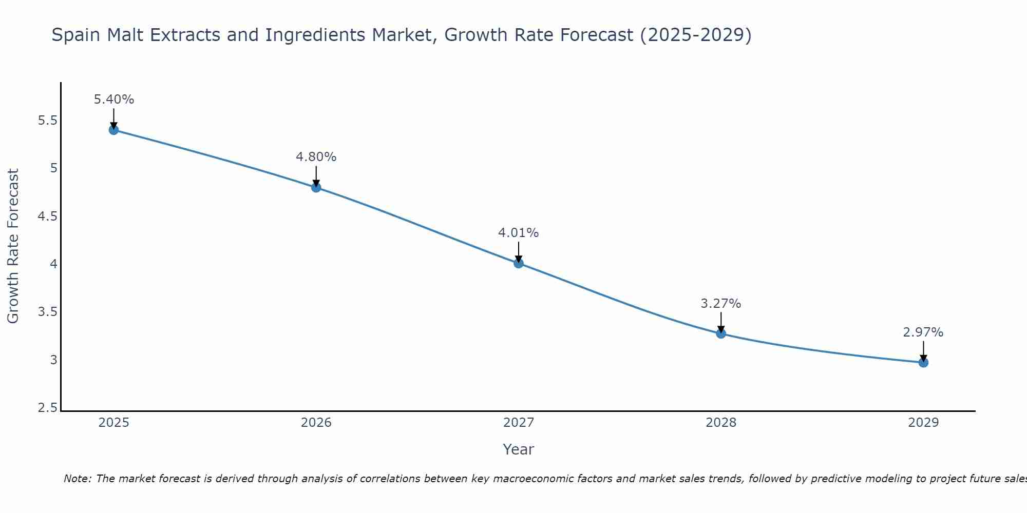 Spain Malt Extracts and Ingredients Market Growth Rate
