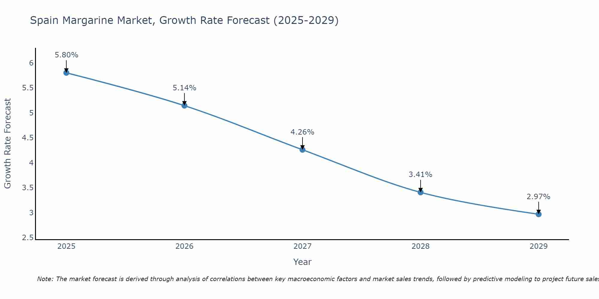 Spain Margarine Market Growth Rate