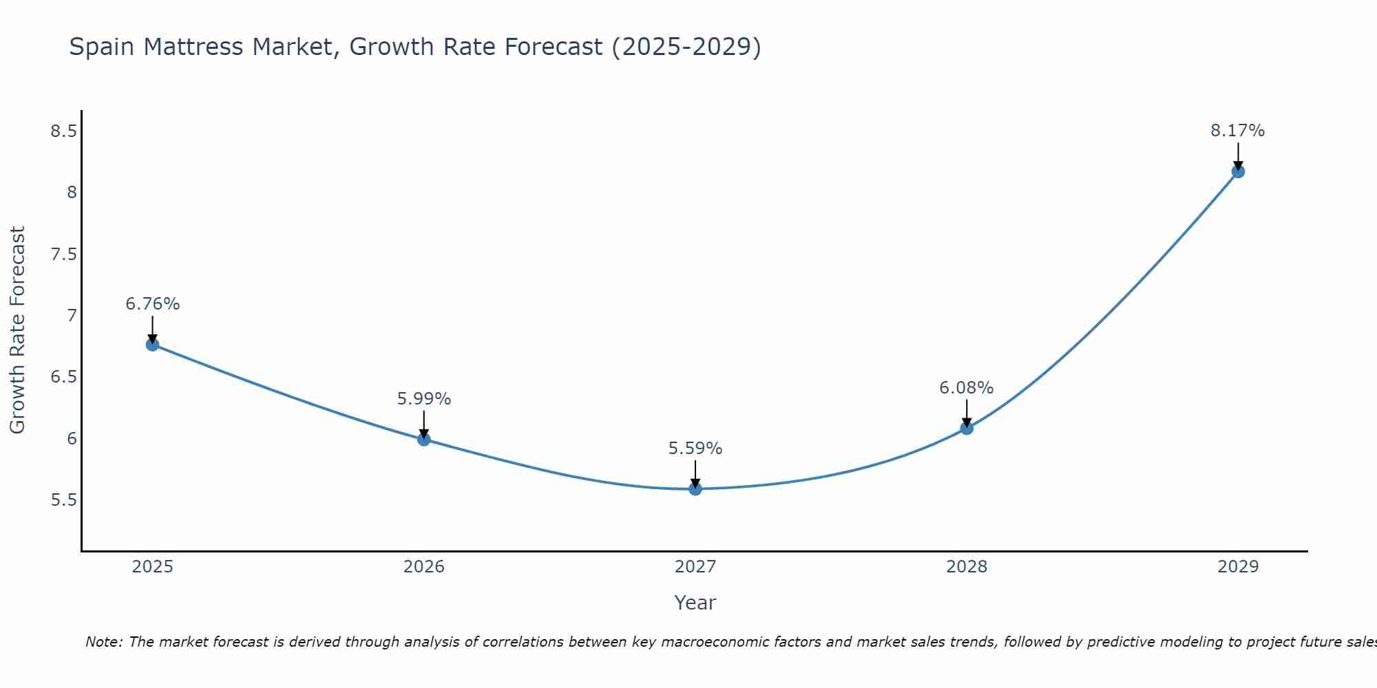 Spain Mattress Market Growth Rate