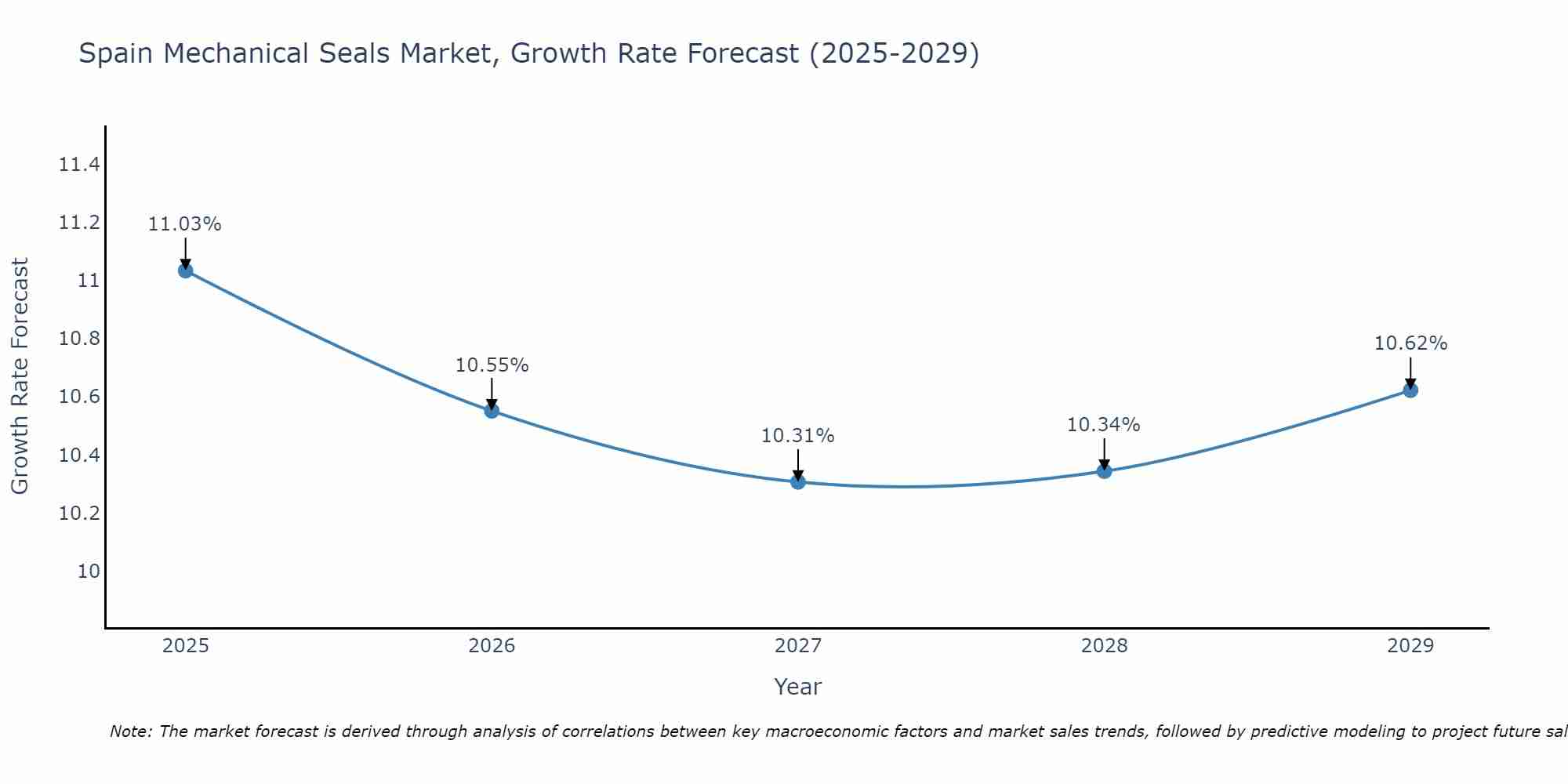 Spain Mechanical Seals Market Growth Rate