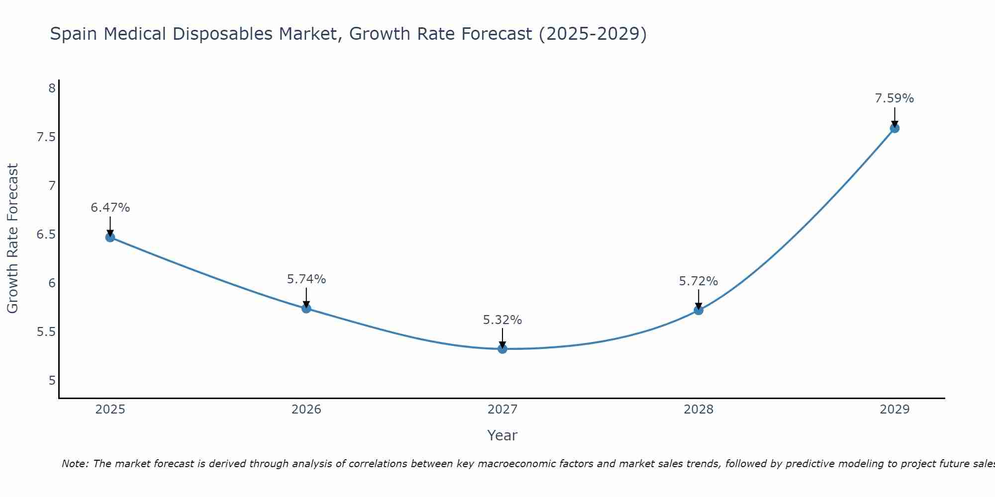 Spain Medical Disposables Market Growth Rate