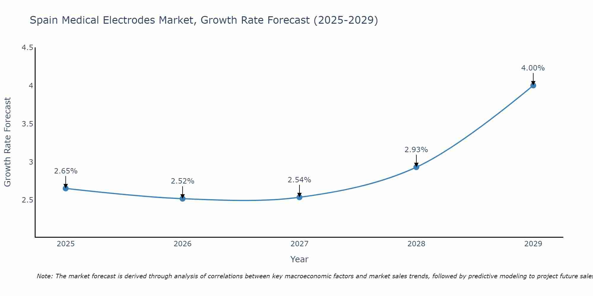 Spain Medical Electrodes Market Growth Rate