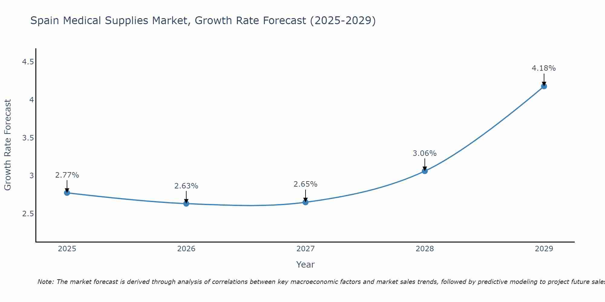Spain Medical Supplies Market Growth Rate