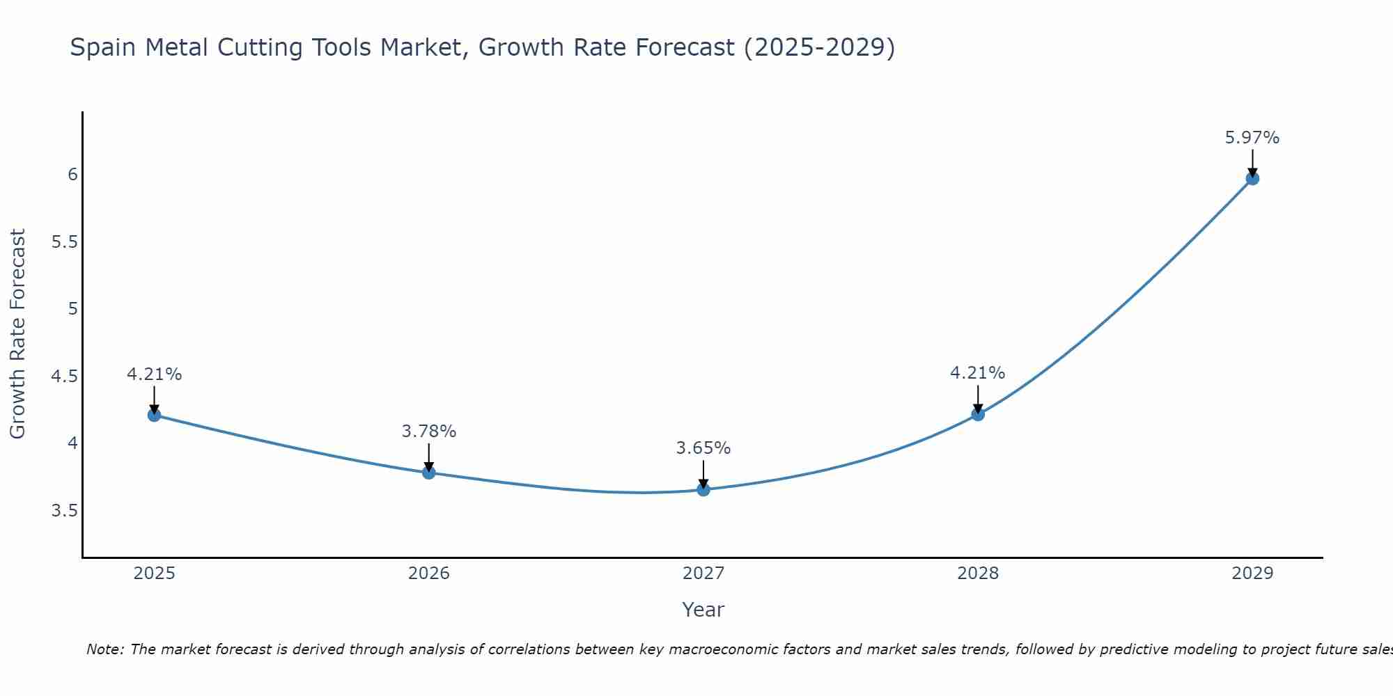 Spain Metal Cutting Tools Market Size Growth Rate