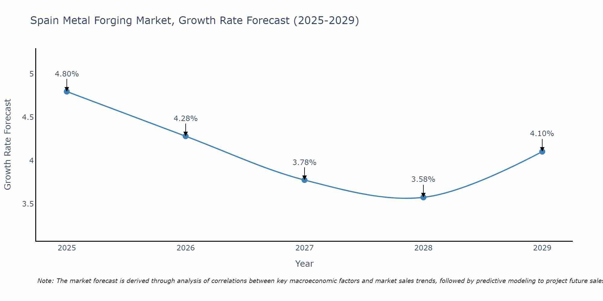 Spain Metal Forging Market Size Growth Rate