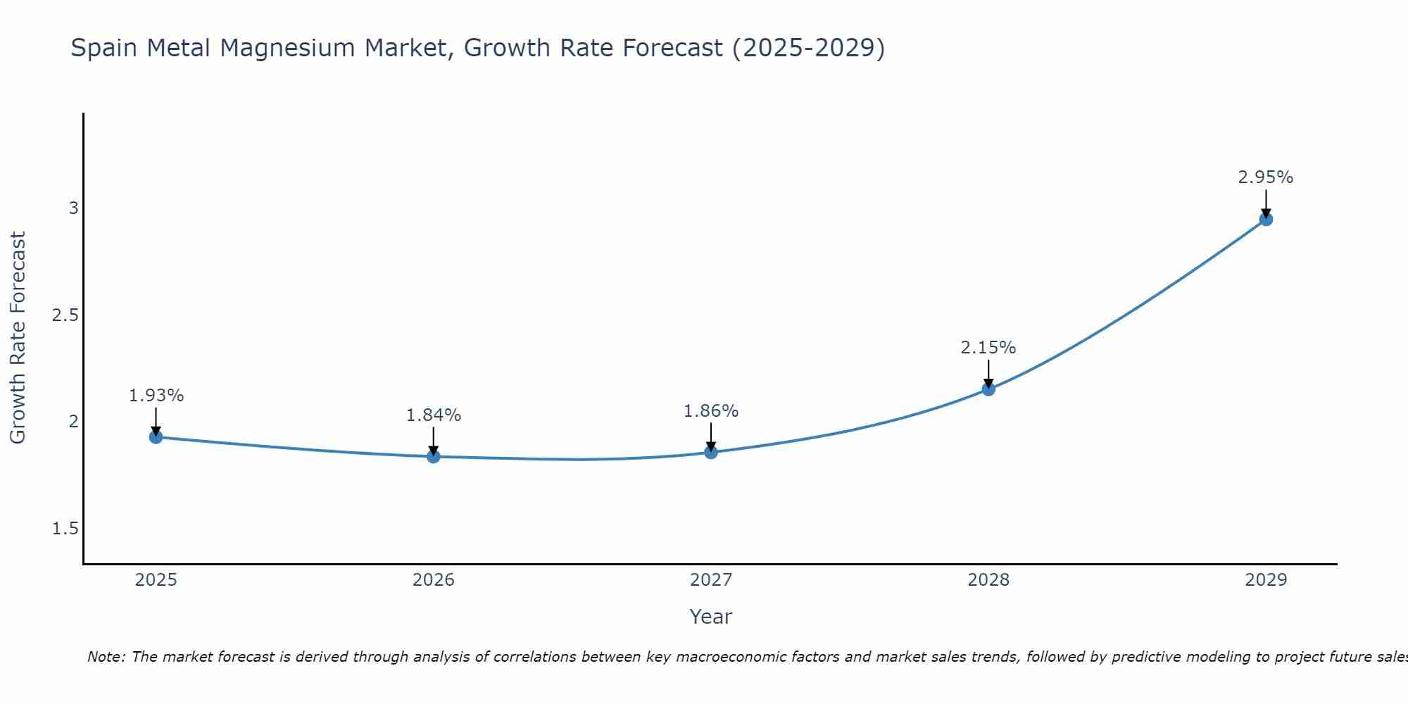 Spain Metal Magnesium Market Growth Rate