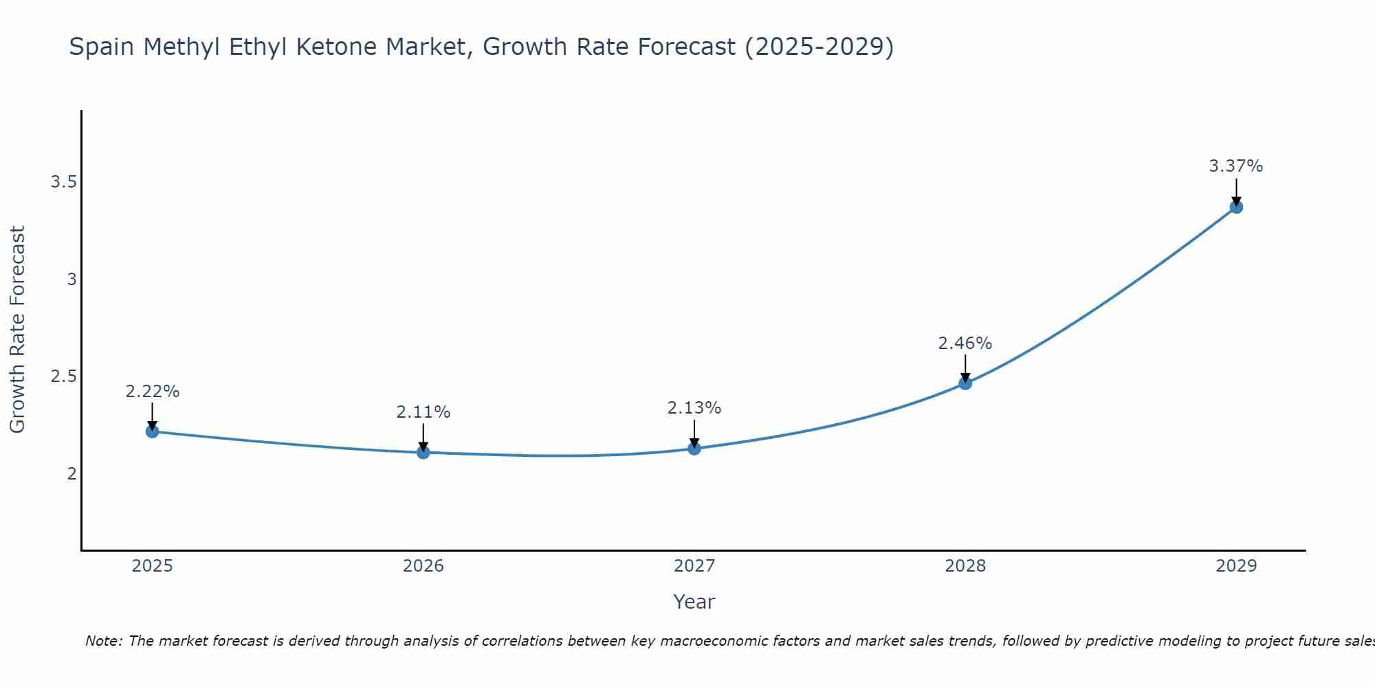 Spain Methyl Ethyl Ketone Market Growth Rate