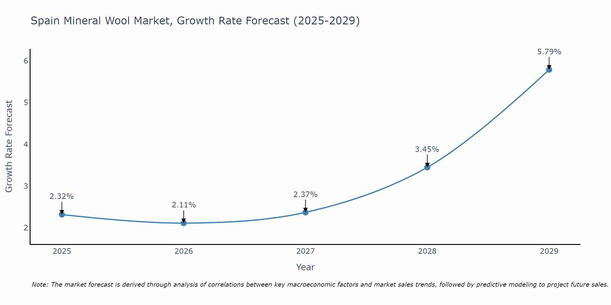 Spain Mineral Wool Market Growth Rate