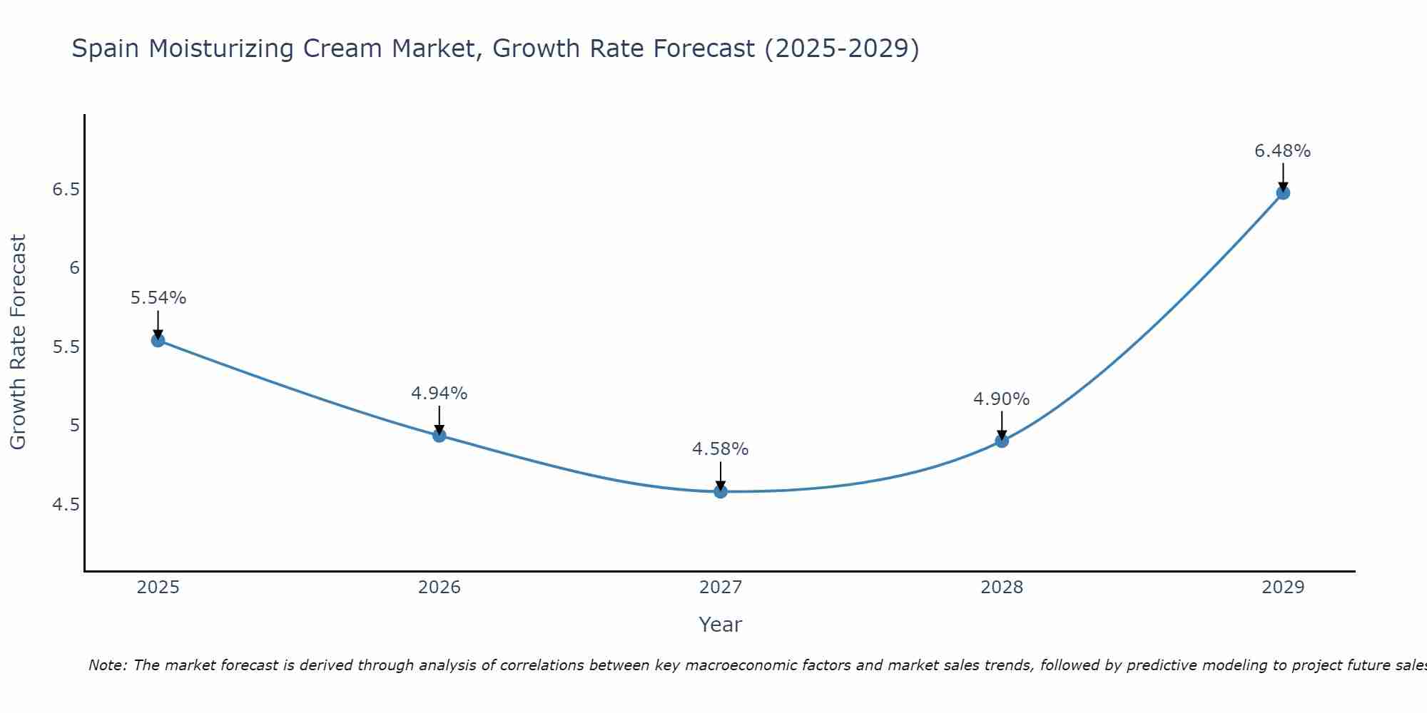 Spain Moisturizing Cream Market Growth Rate