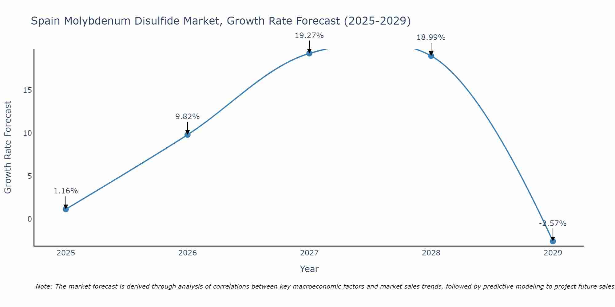 Spain Molybdenum Disulfide Market Growth Rate