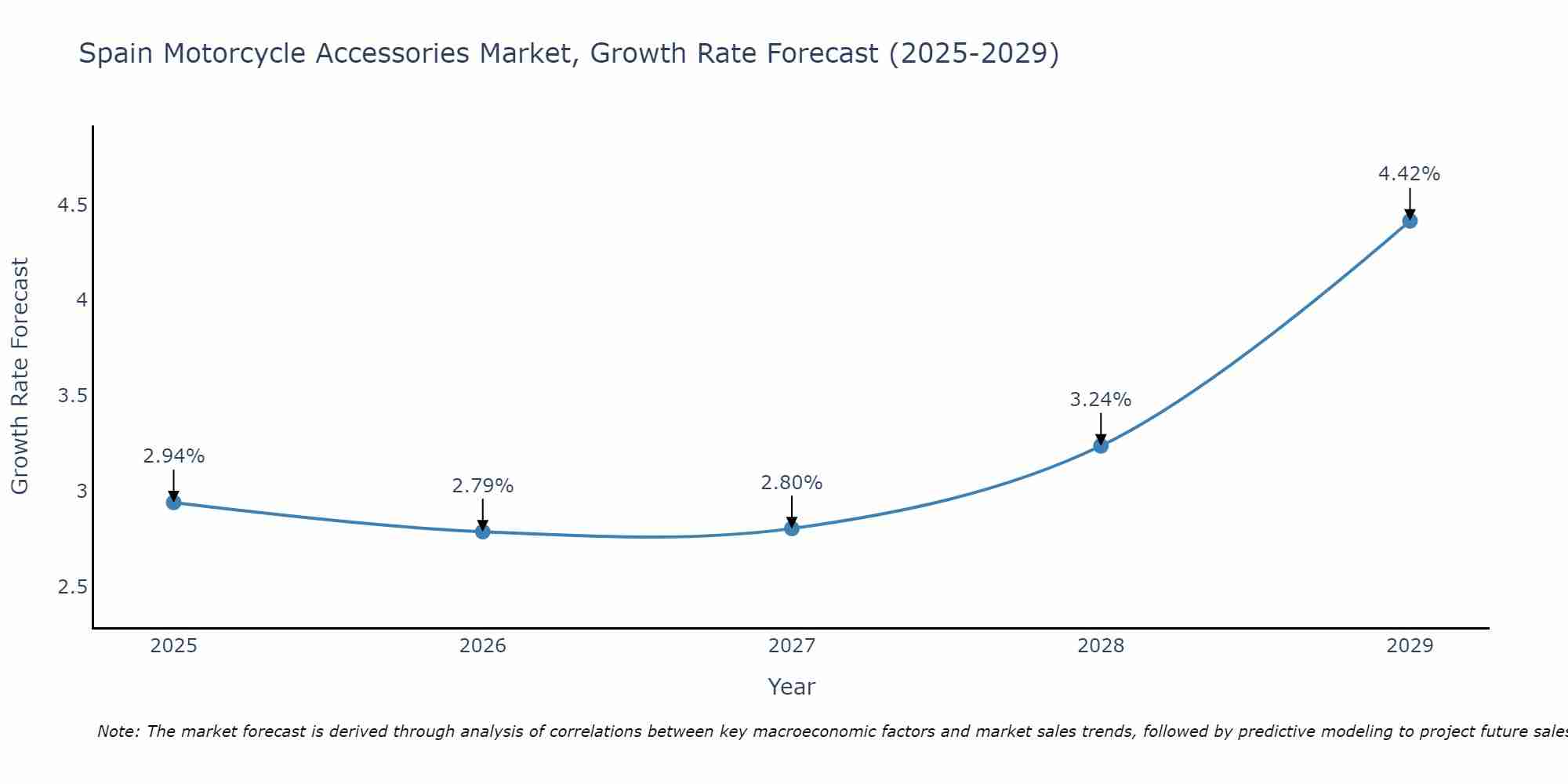 Spain Motorcycle Accessories Market Size Growth Rate