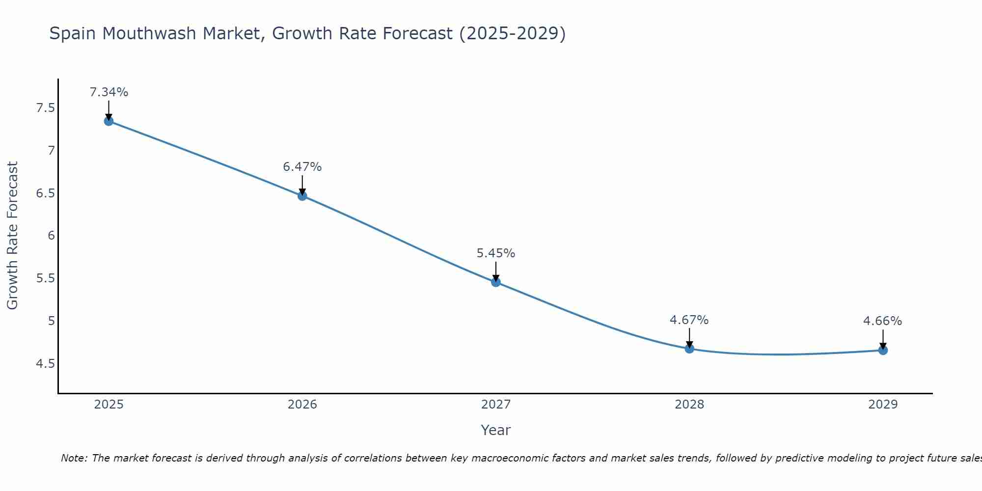 Spain Mouthwash Market Size Growth Rate