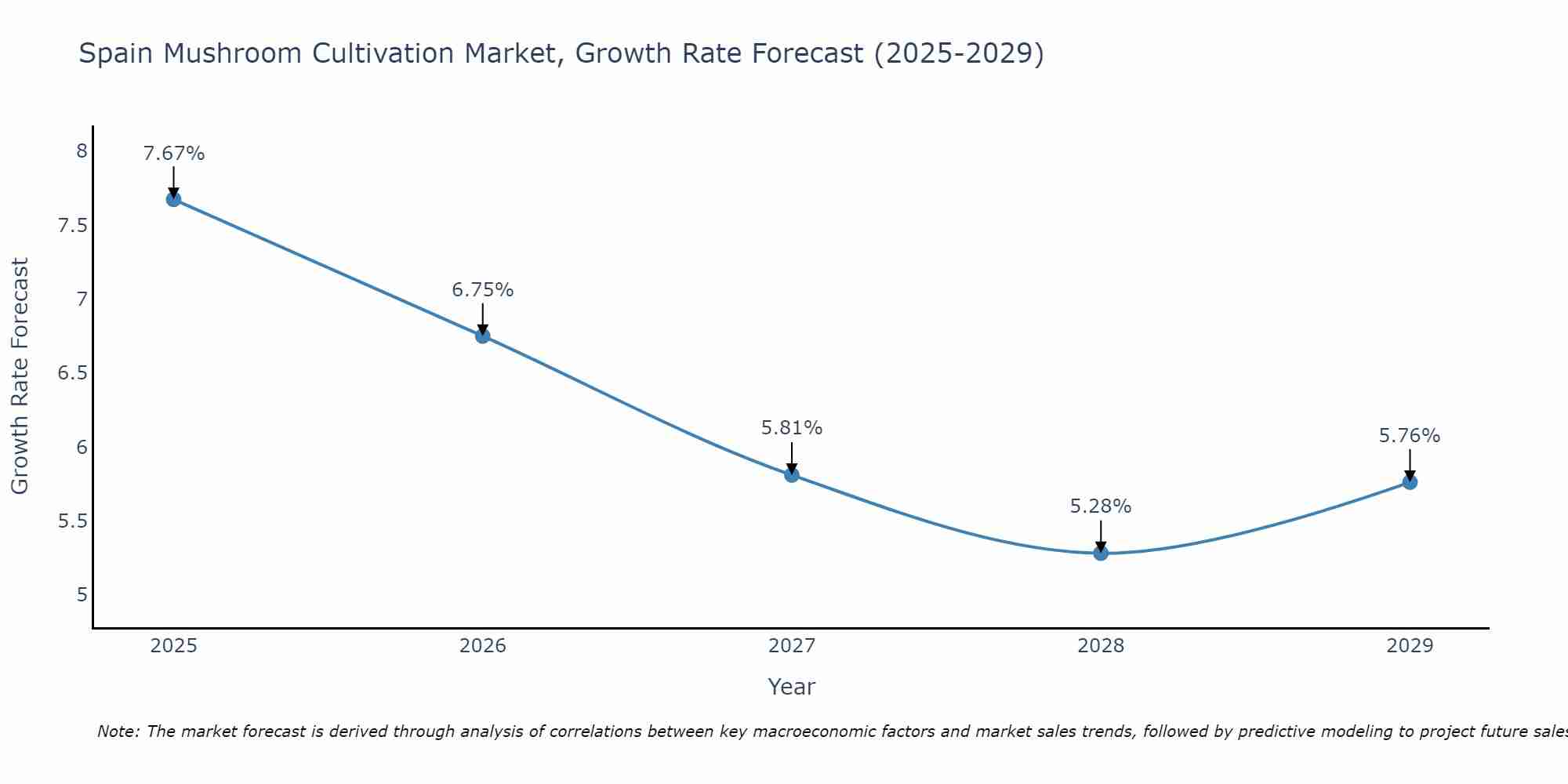 Spain Mushroom Cultivation Market Growth Rate