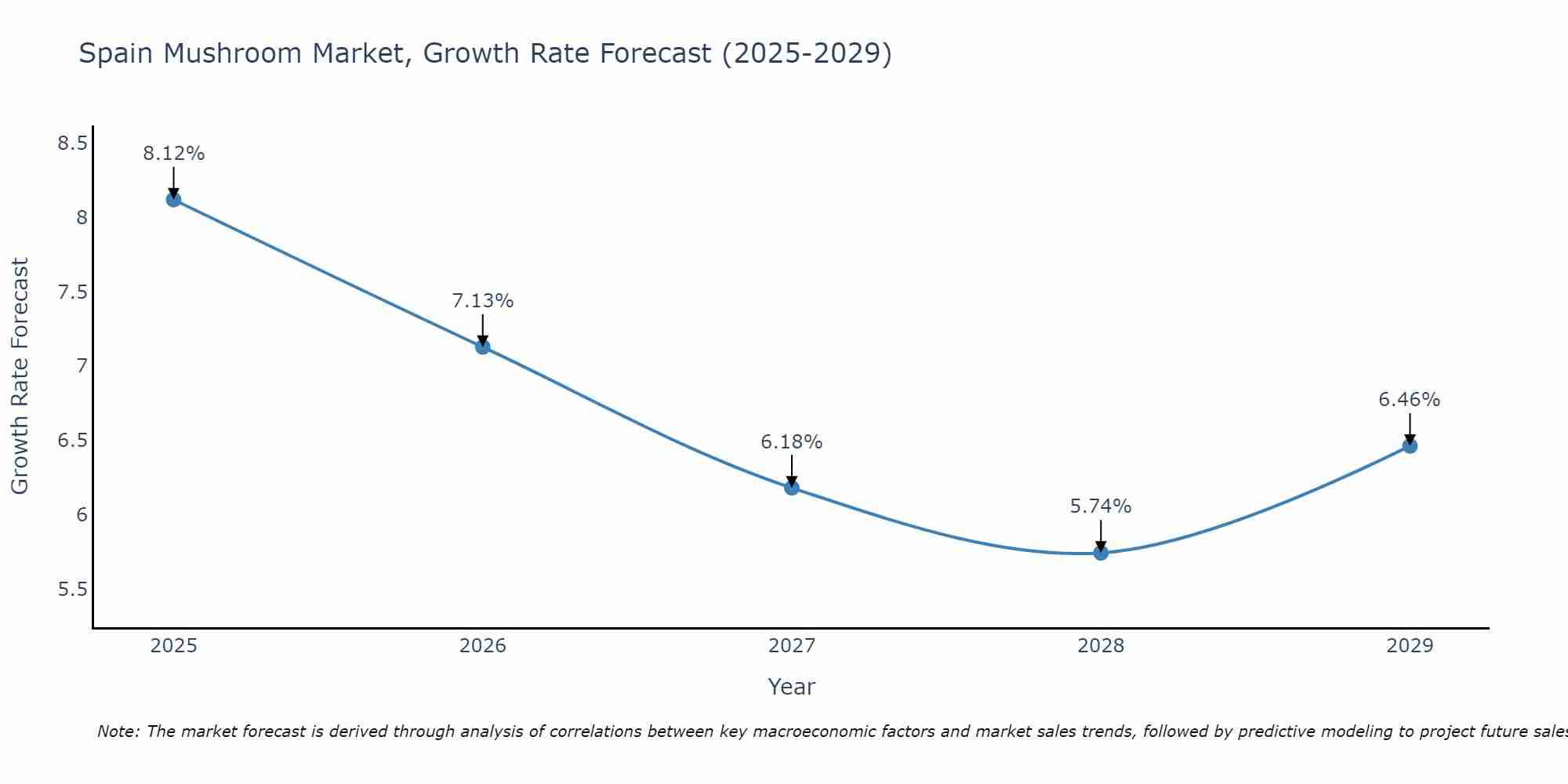 Spain Mushroom Market Size Growth Rate