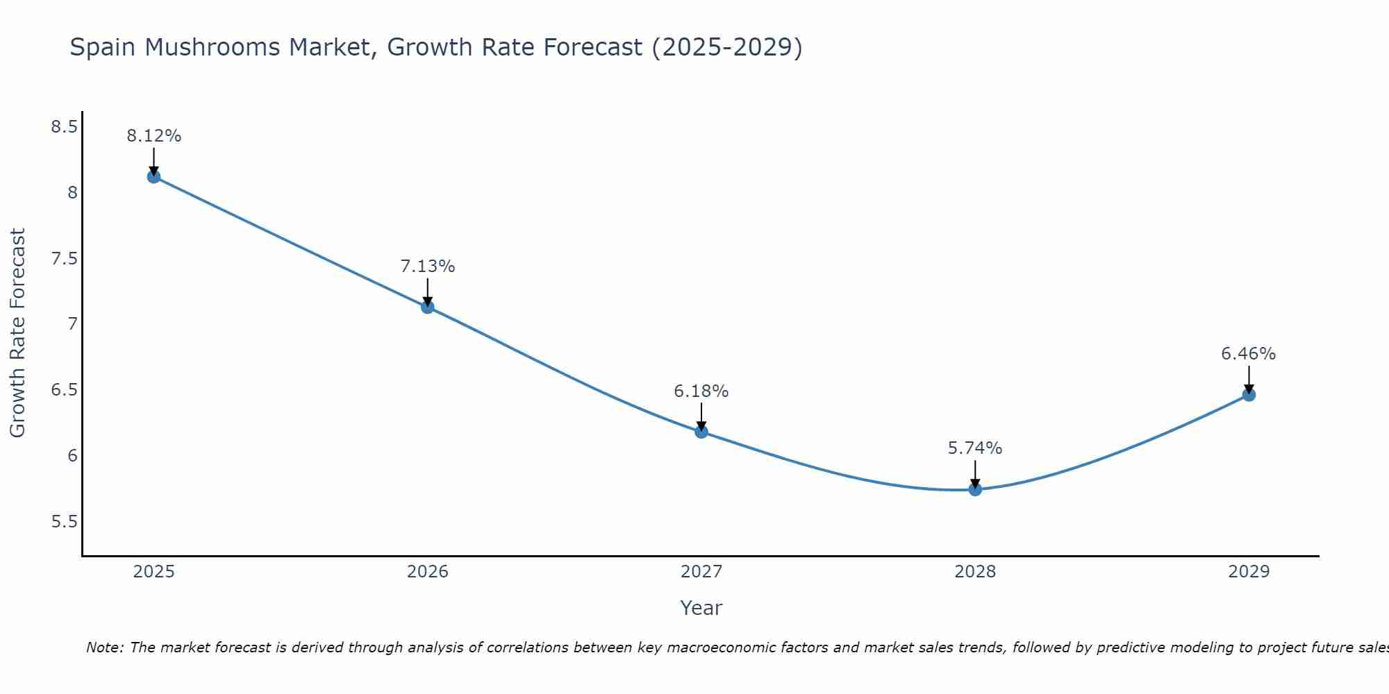 Spain Mushrooms Market Growth Rate
