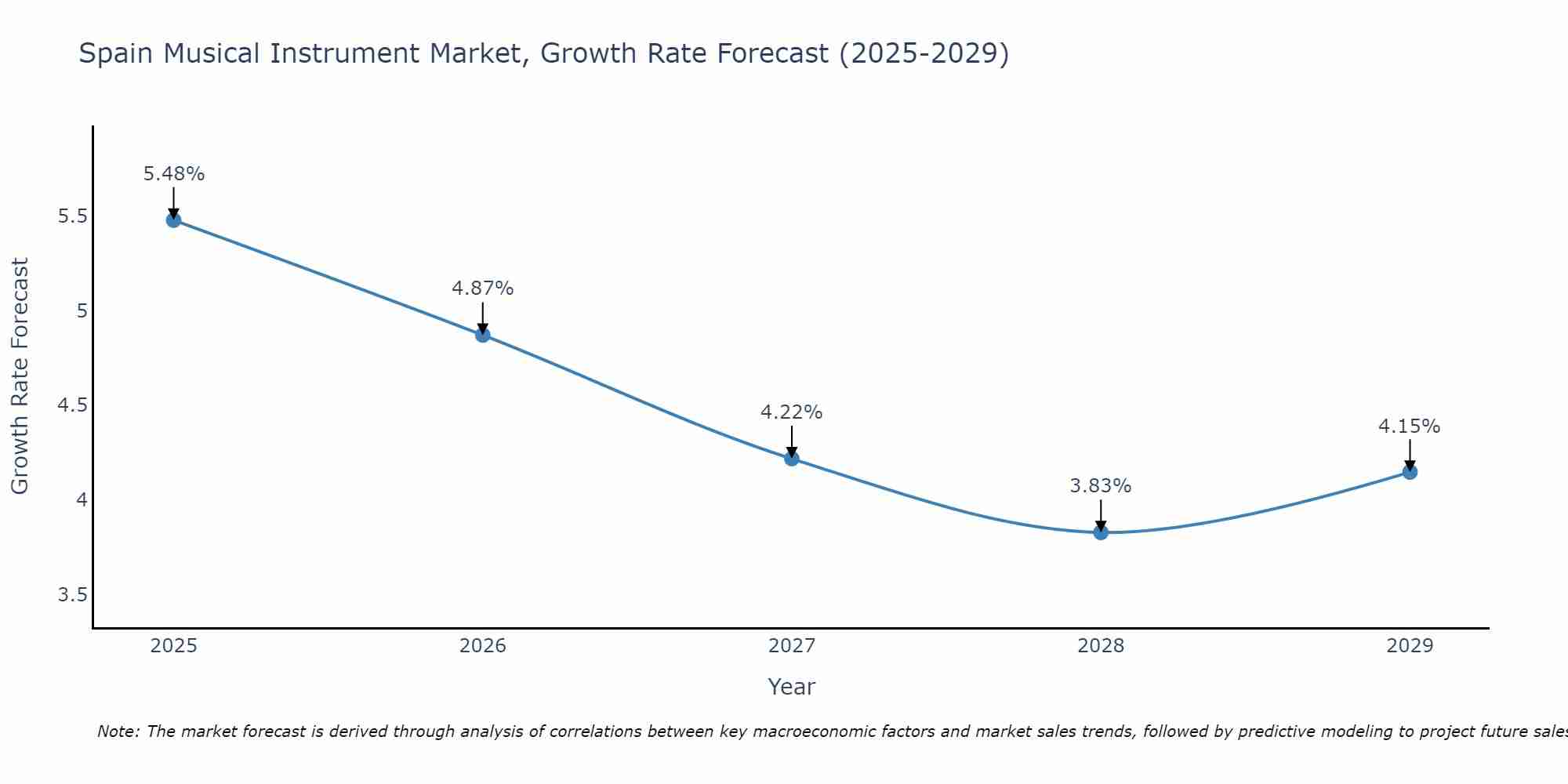 Spain Musical Instrument Market Growth Rate