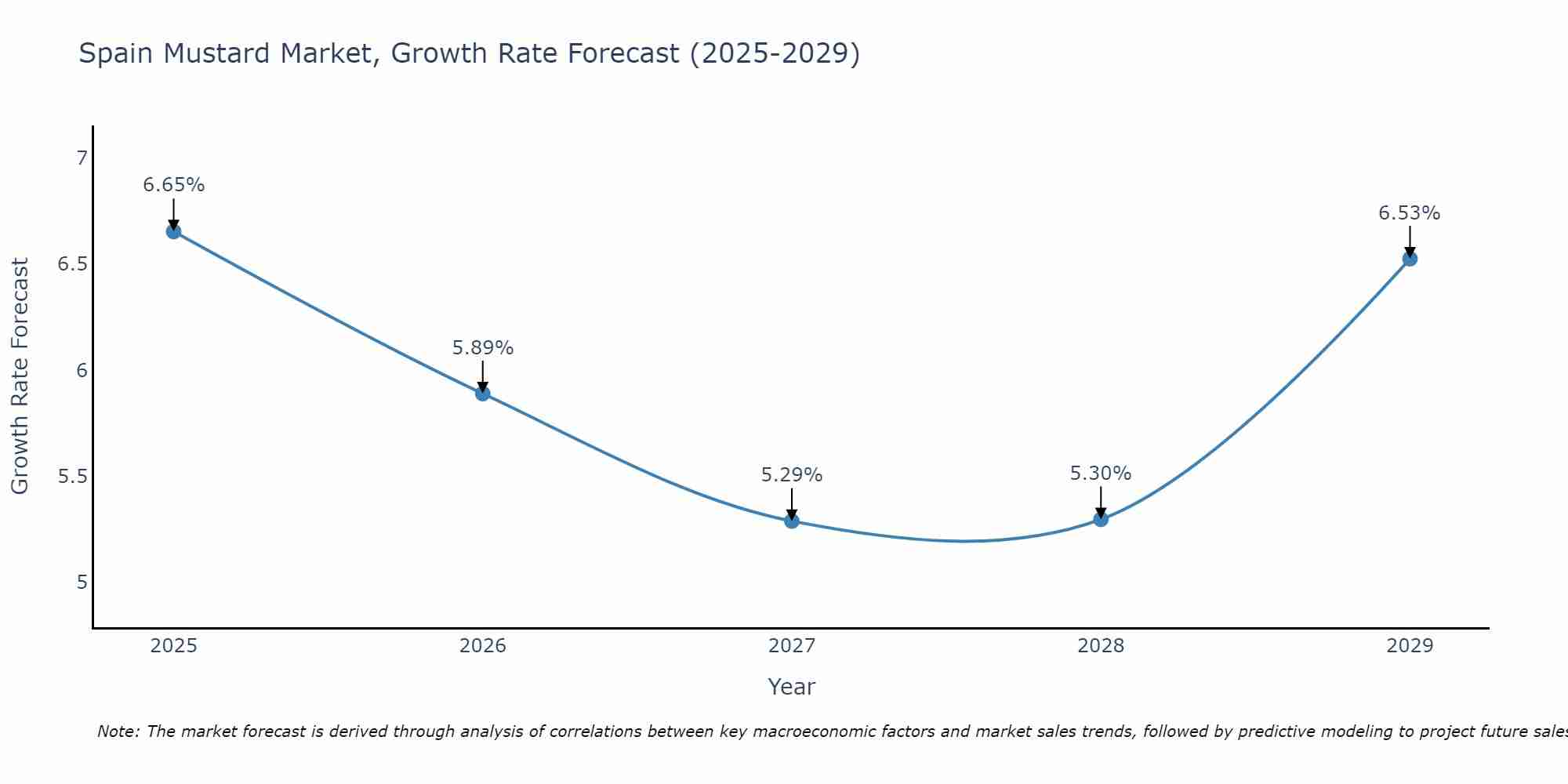 Spain Mustard Market Size Growth Rate