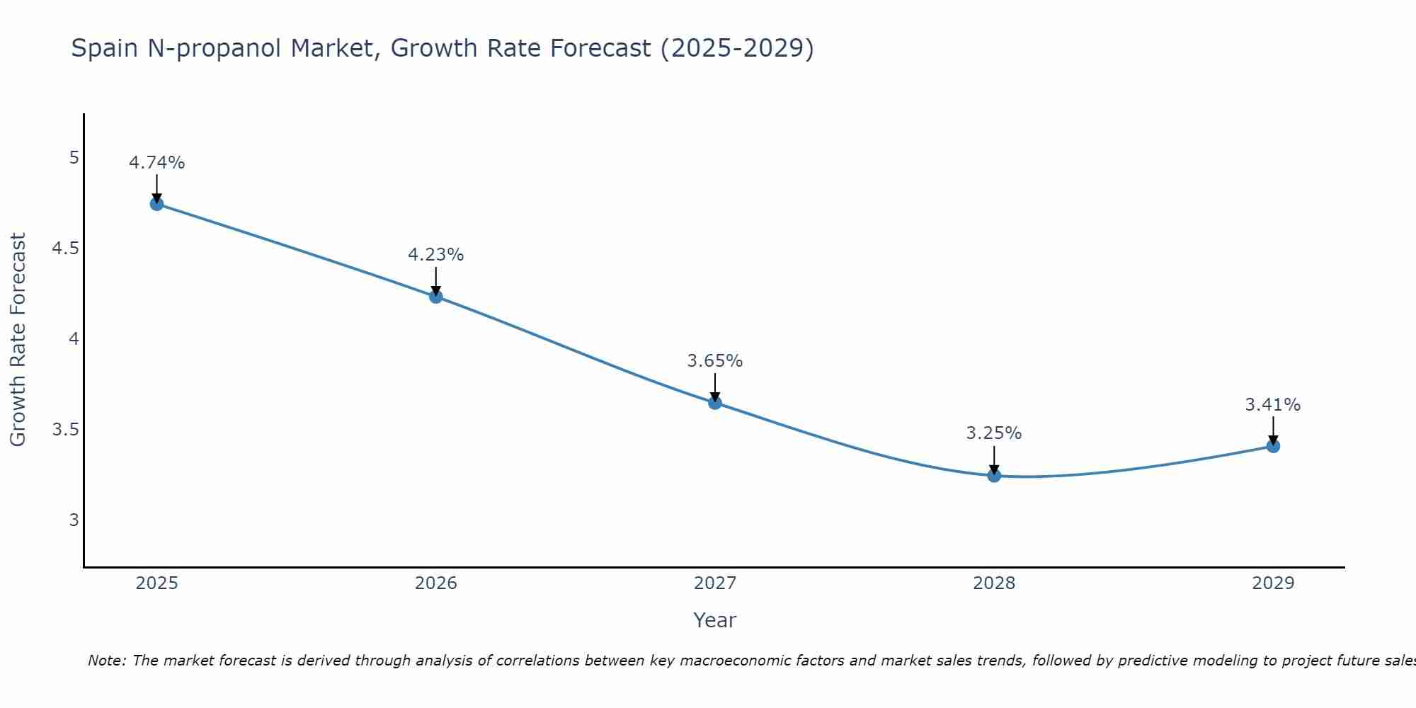 Spain N-propanol Market Growth Rate