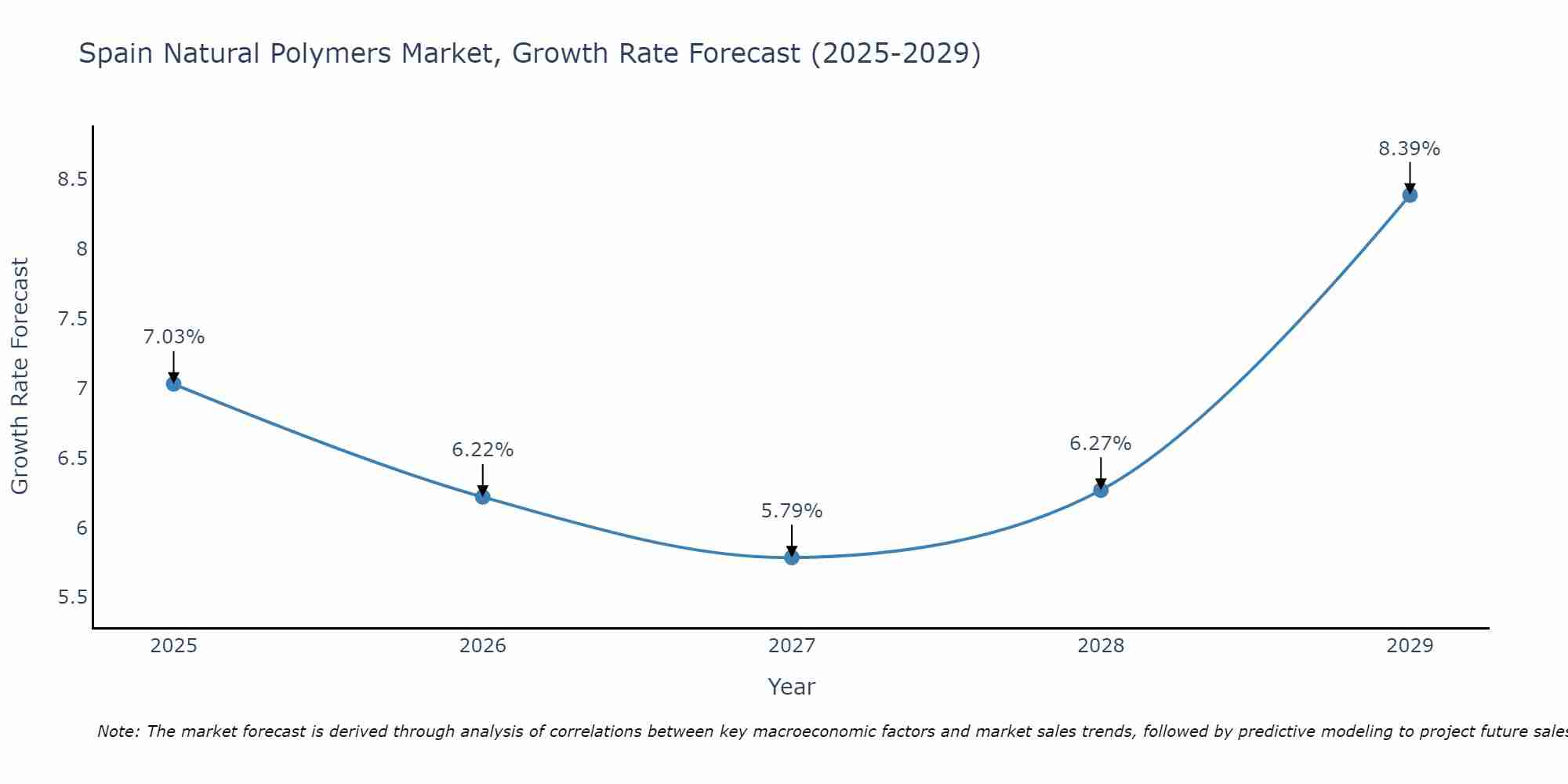 Spain Natural Polymers Market Growth Rate