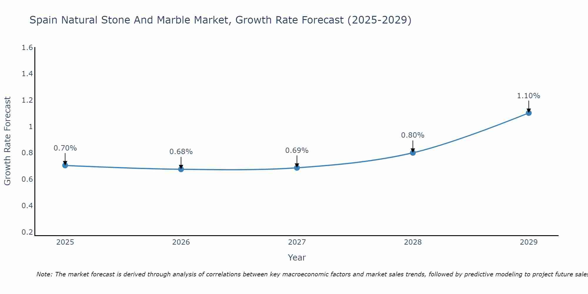 Spain Natural Stone And Marble Market Growth Rate