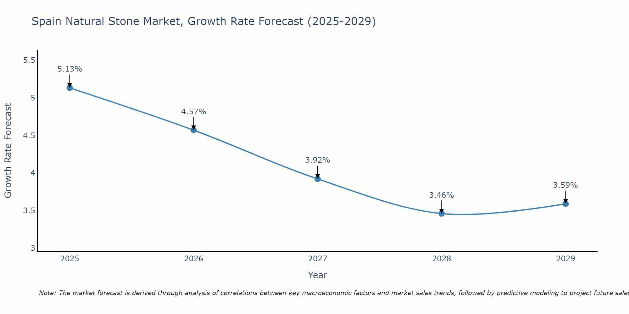 Spain Natural Stone Market Growth Rate