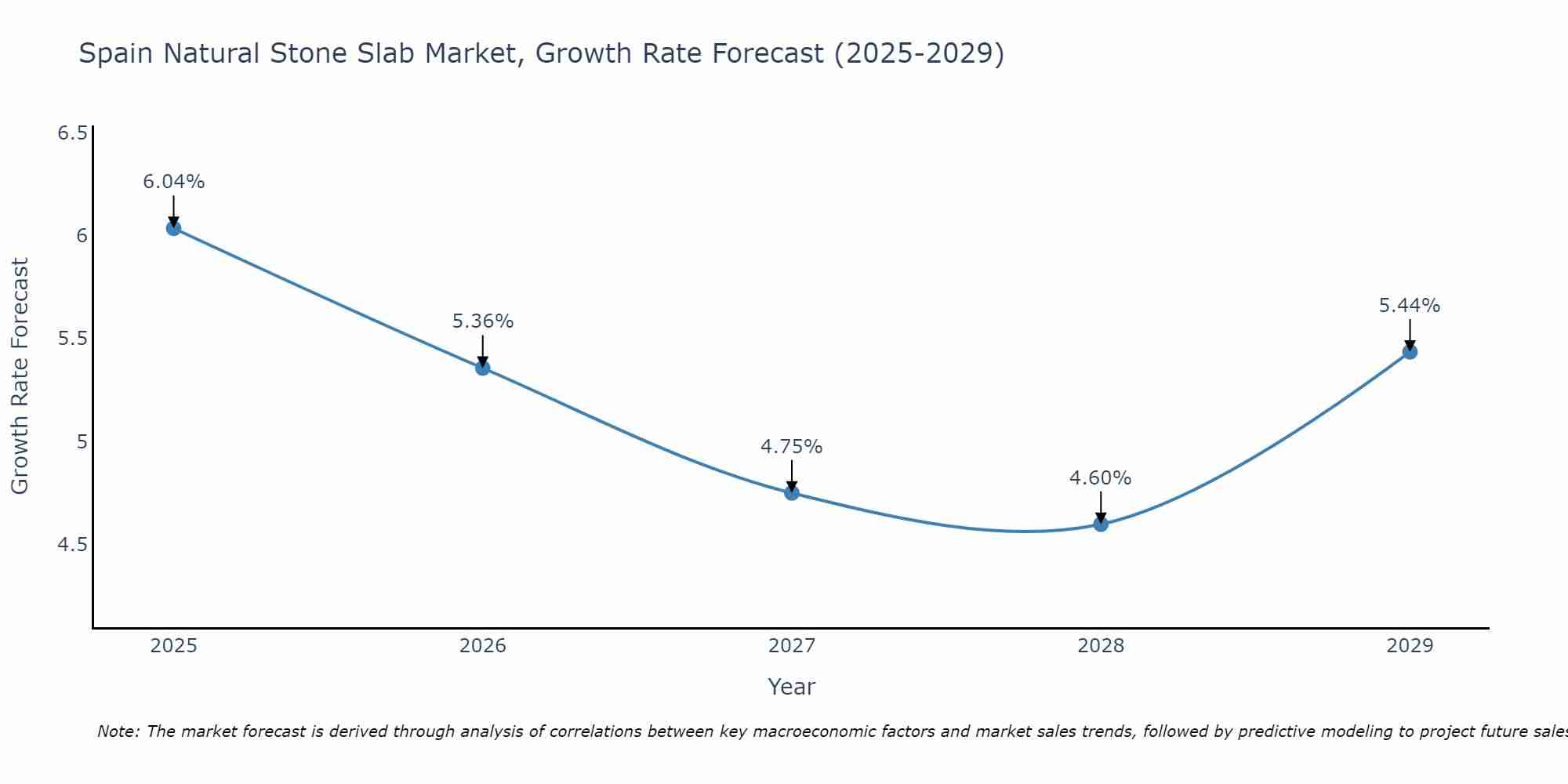 Spain Natural Stone Slab Market Growth Rate