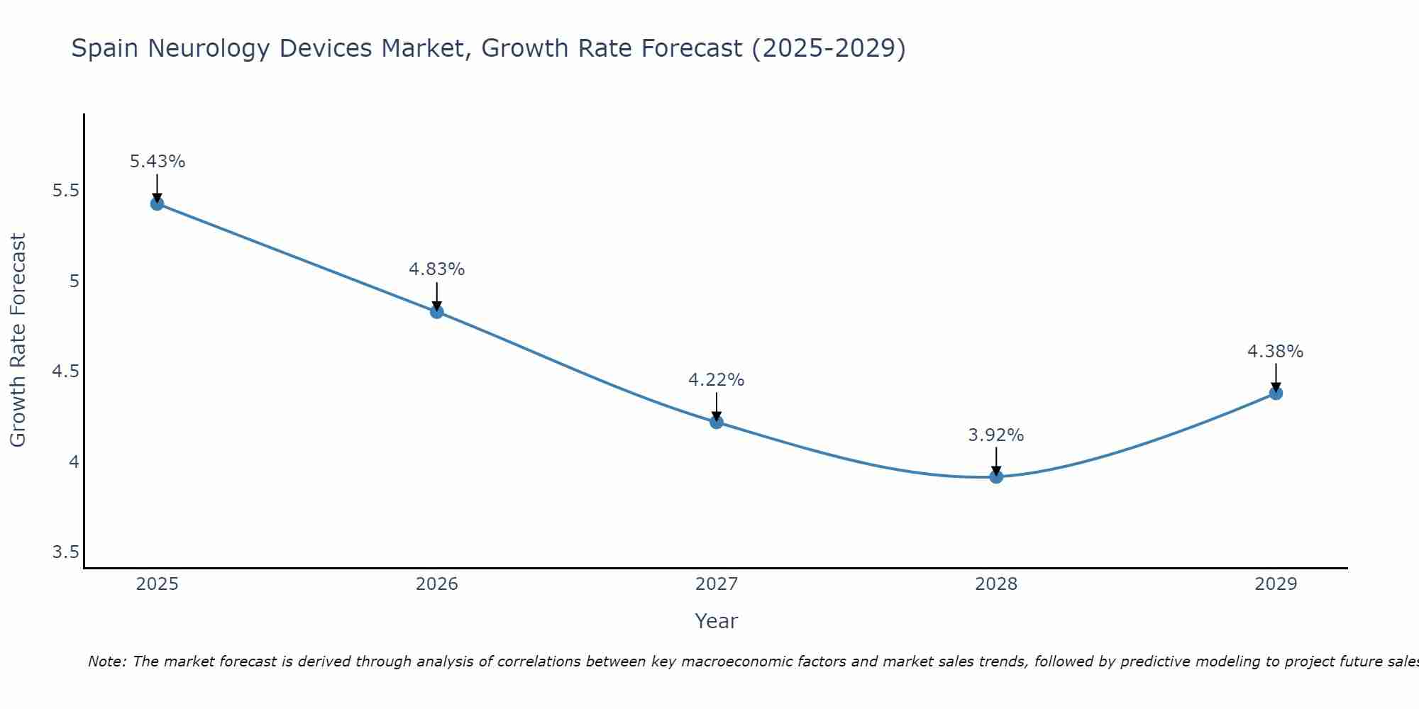 Spain Neurology Devices Market Growth Rate