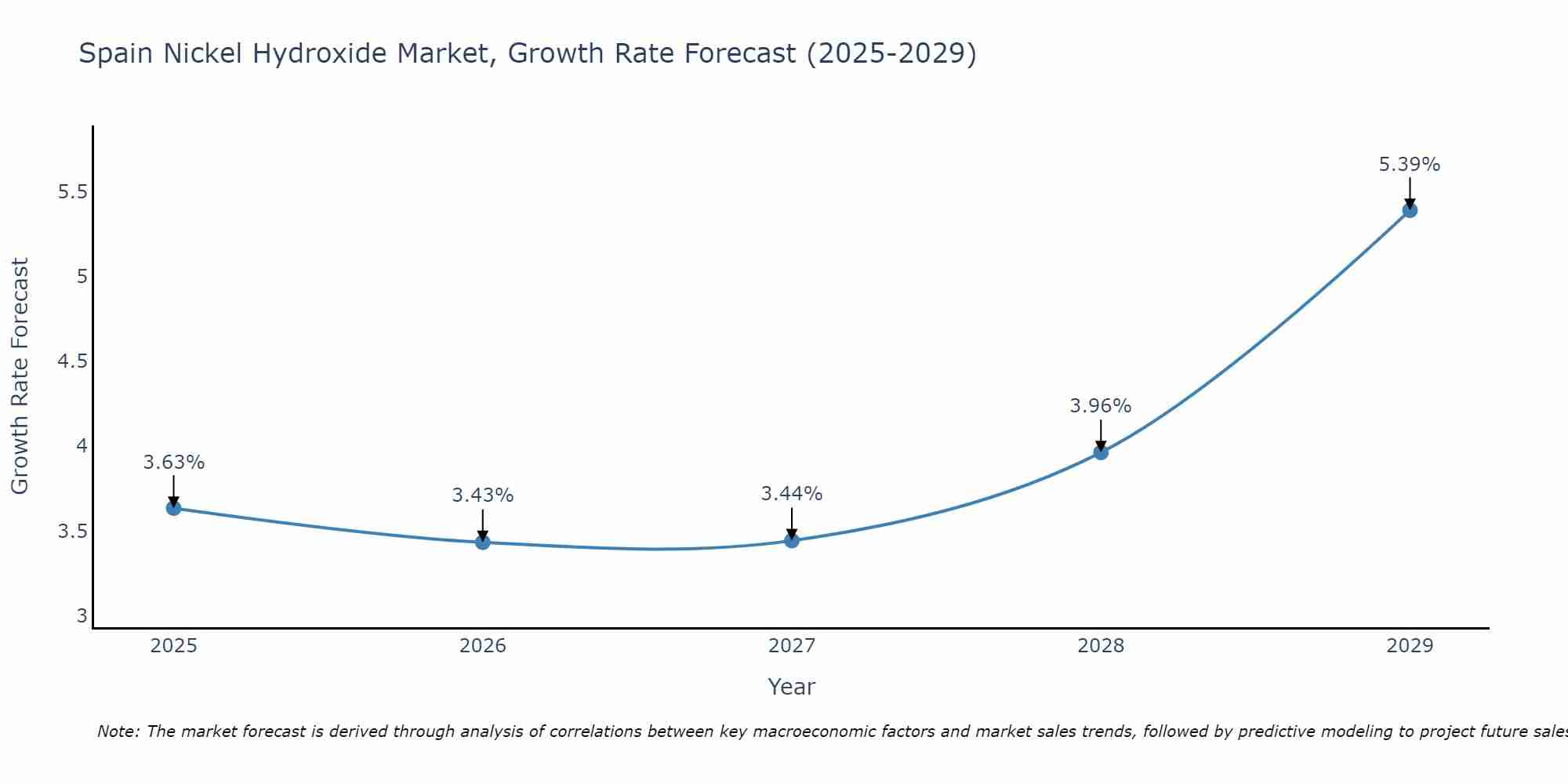Spain Nickel Hydroxide Market Size Growth Rate