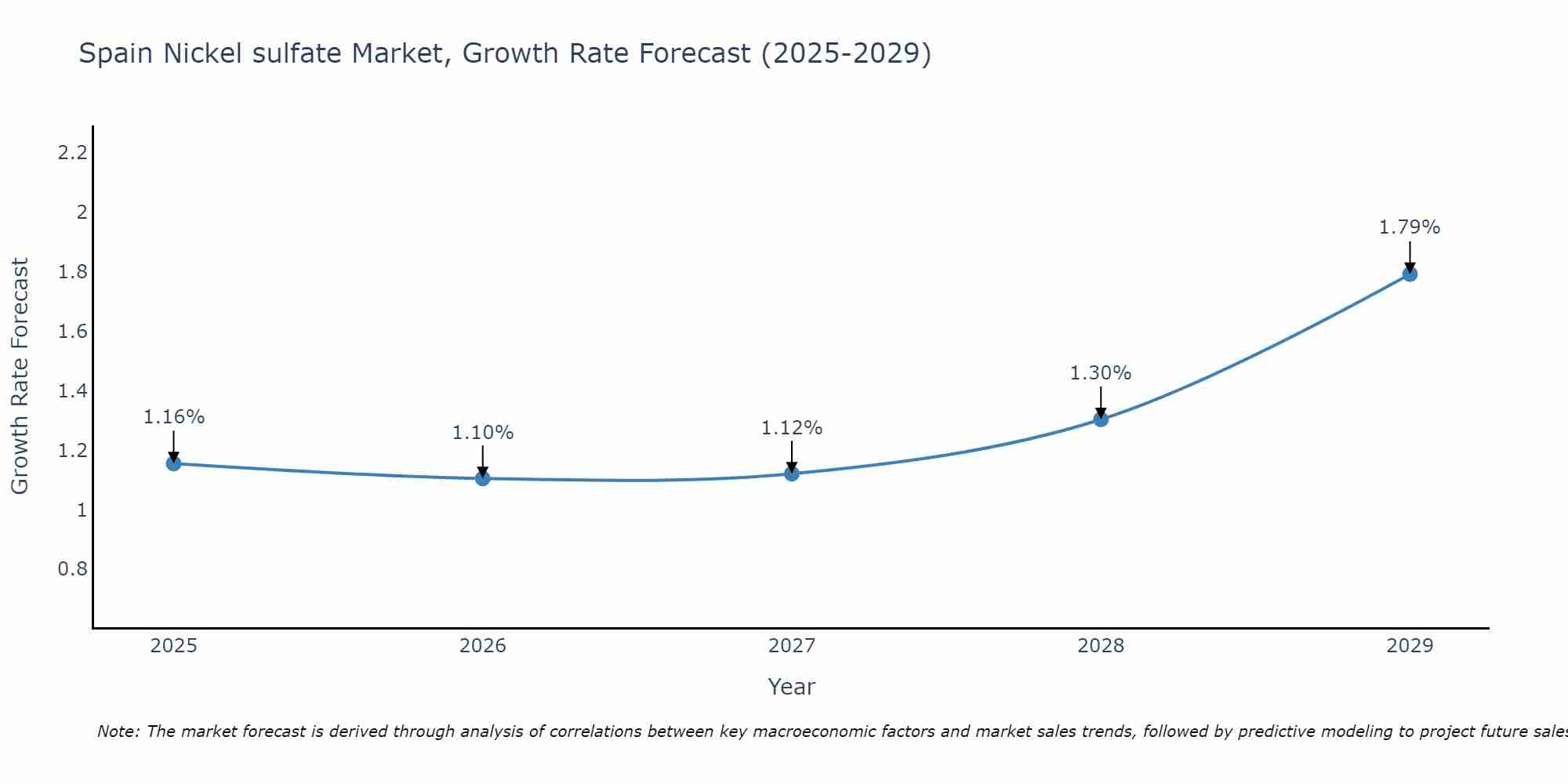 Spain Nickel sulfate Market Growth Rate