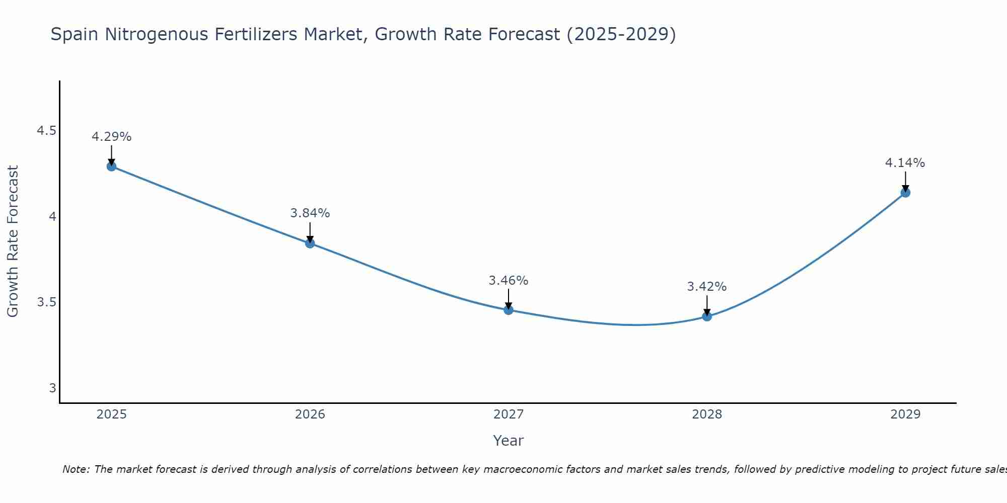 Spain Nitrogenous Fertilizers Market Growth Rate