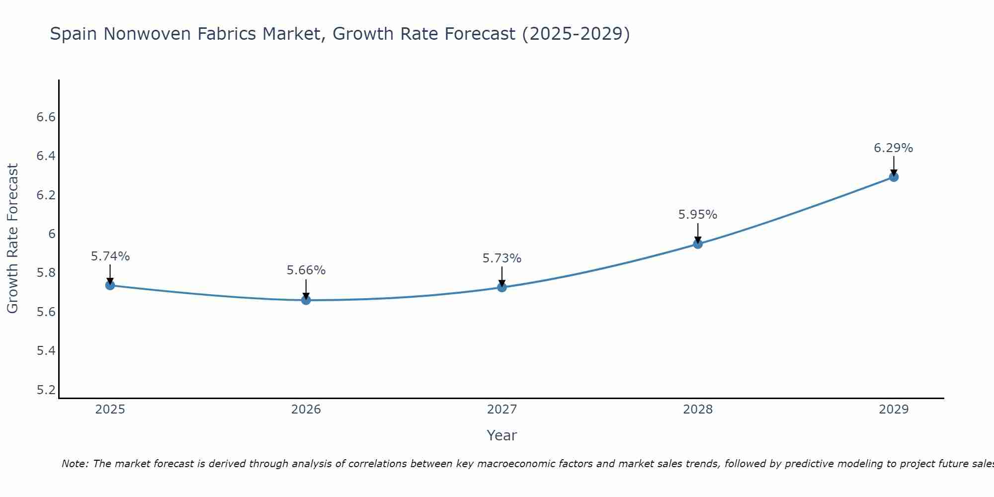 Spain Nonwoven Fabrics Market Size Growth Rate