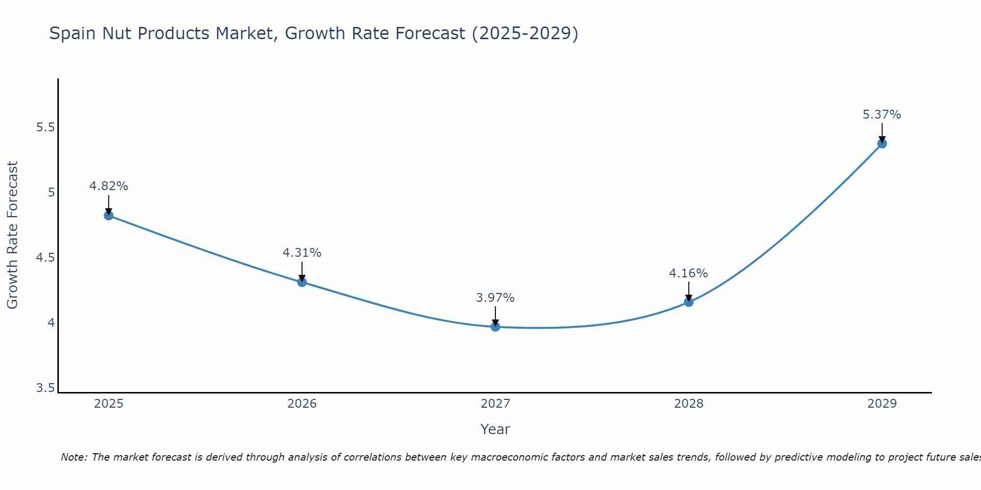 Spain Nut Products Market Growth Rate