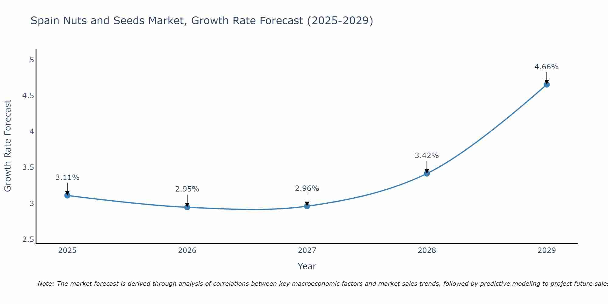 Spain Nuts and Seeds Market Growth Rate