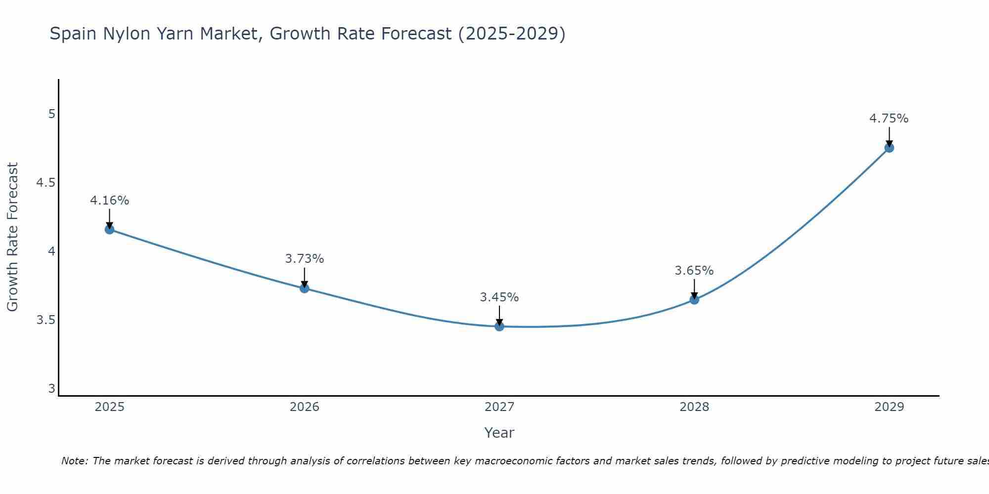 Spain Nylon Yarn Market Growth Rate
