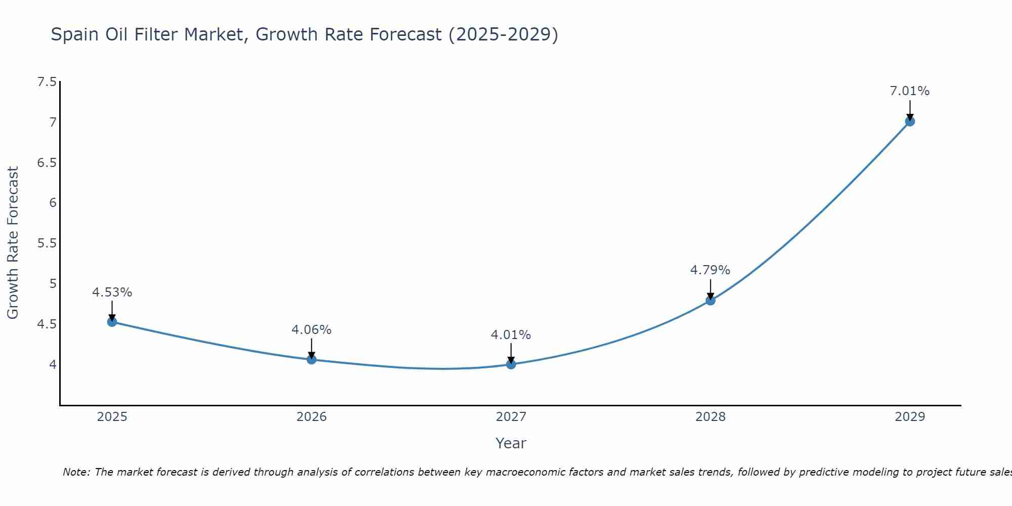 Spain Oil Filter Market Growth Rate