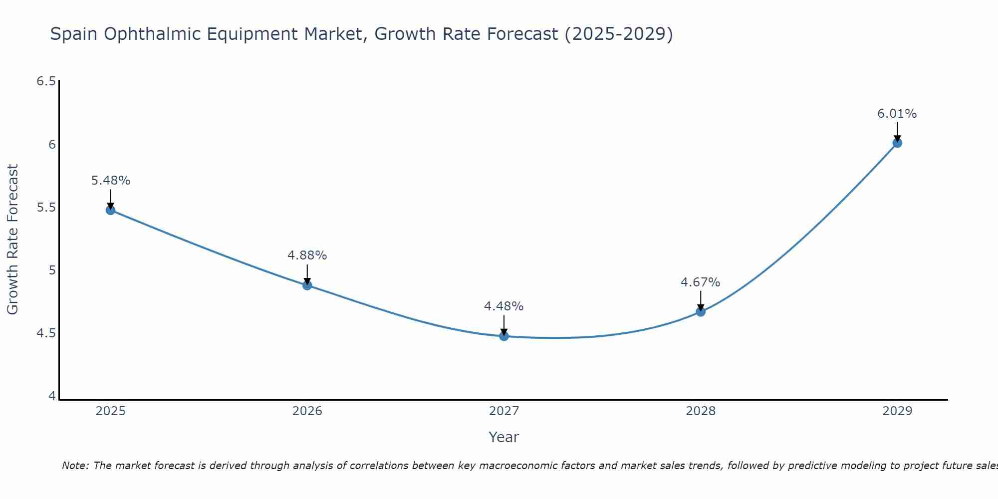 Spain Ophthalmic Equipment Market Growth Rate