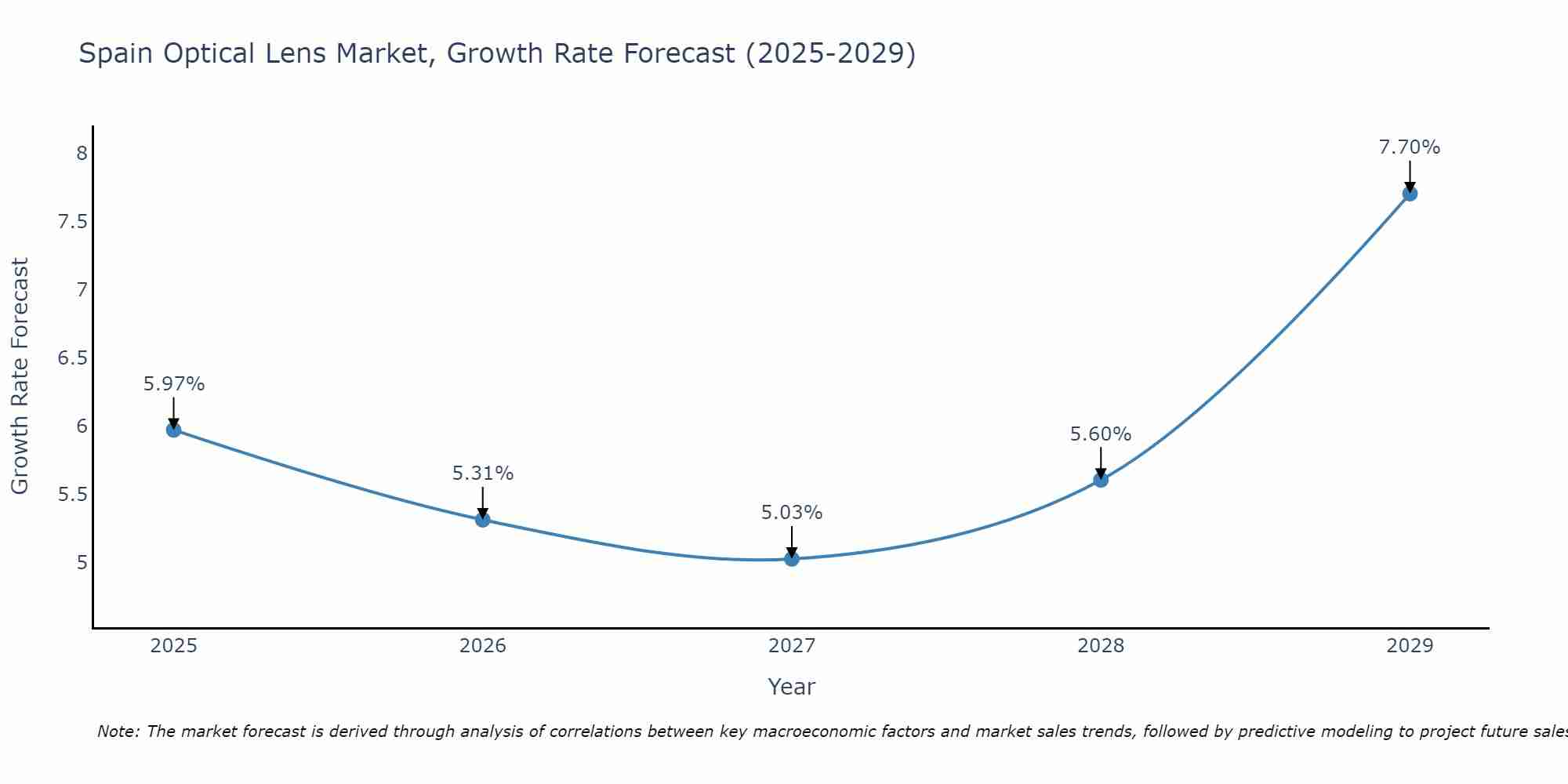 Spain Optical Lens Market Growth Rate