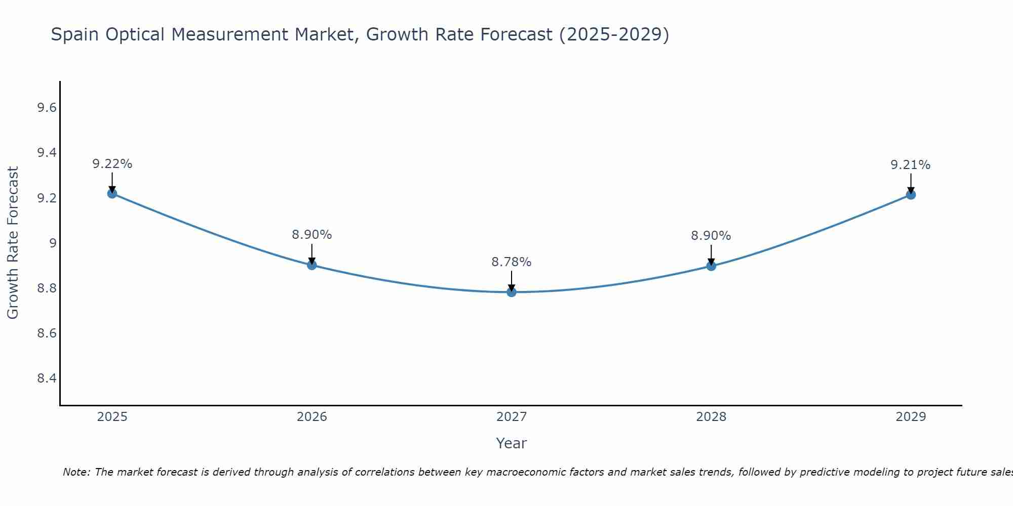 Spain Optical Measurement Market Growth Rate