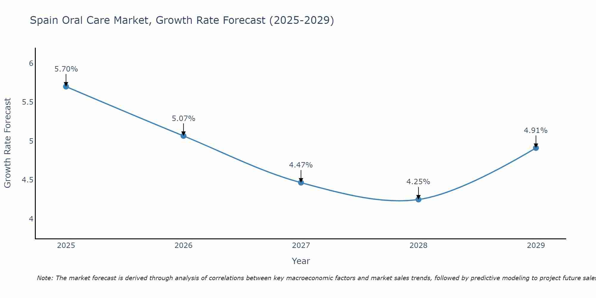 Spain Oral Care Market Size Growth Rate
