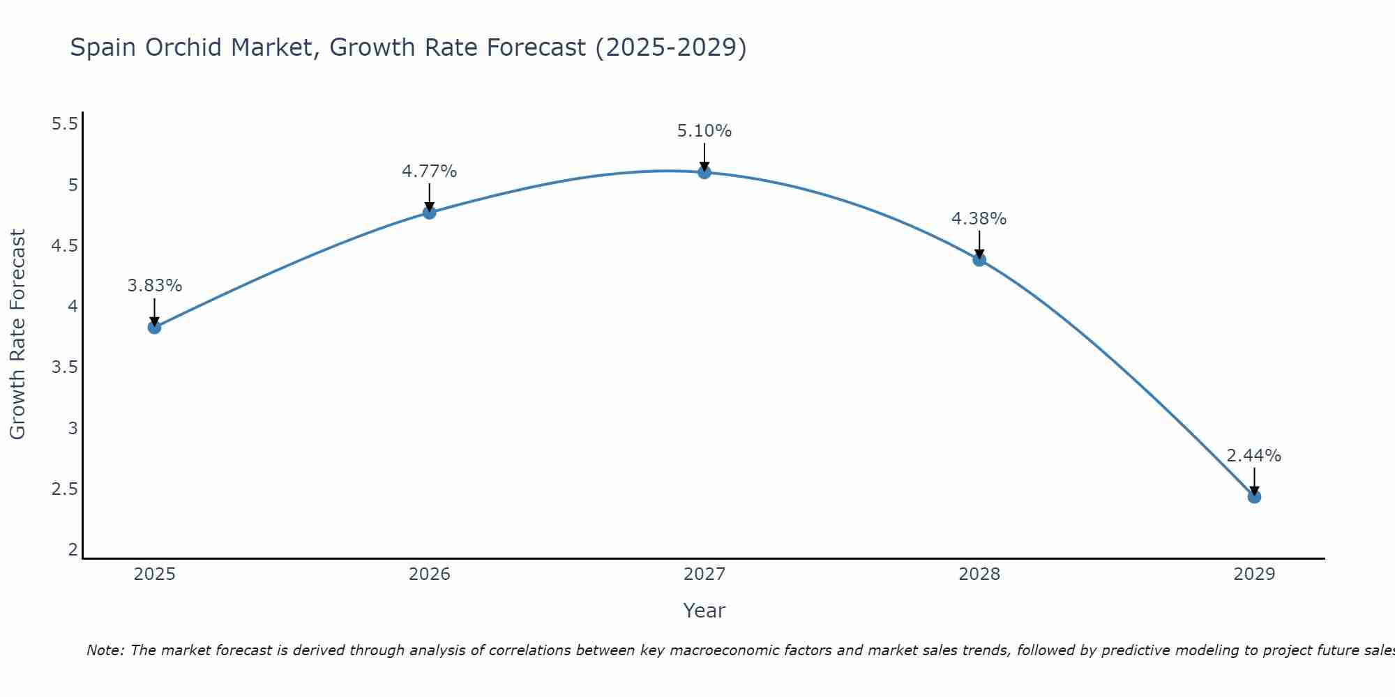 Spain Orchid Market Growth Rate