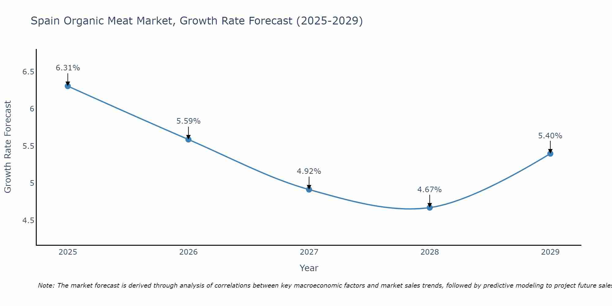 Spain Organic Meat Market Growth Rate
