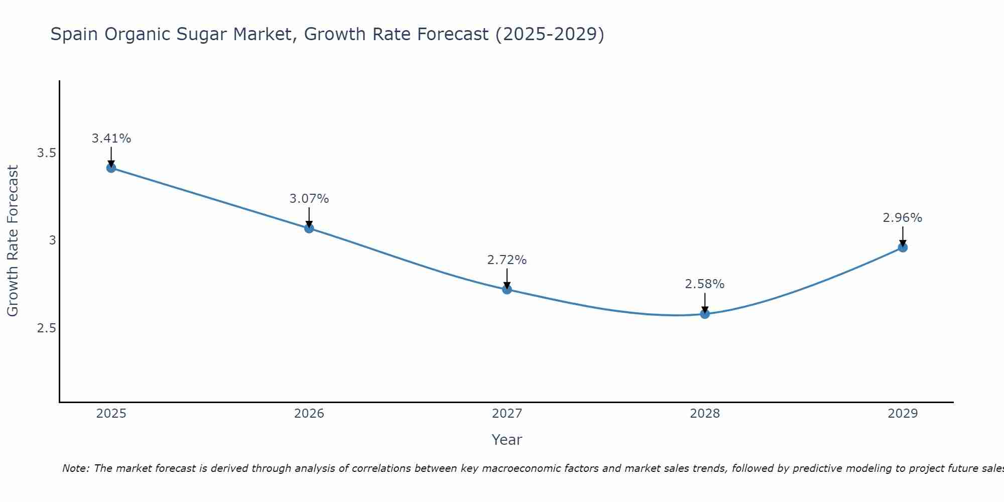 Spain Organic Sugar Market Growth Rate