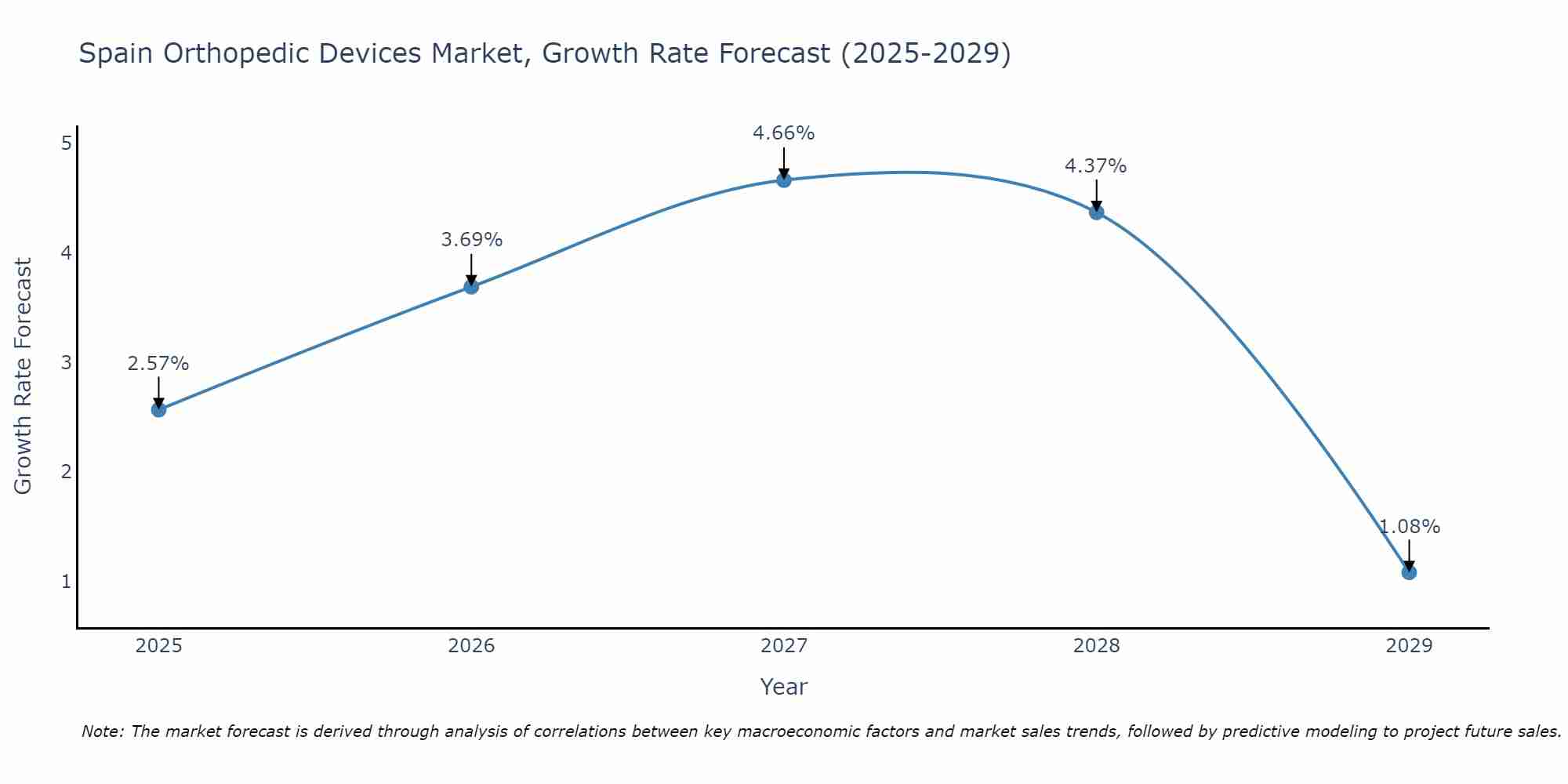 Spain Orthopedic Devices Market Growth Rate