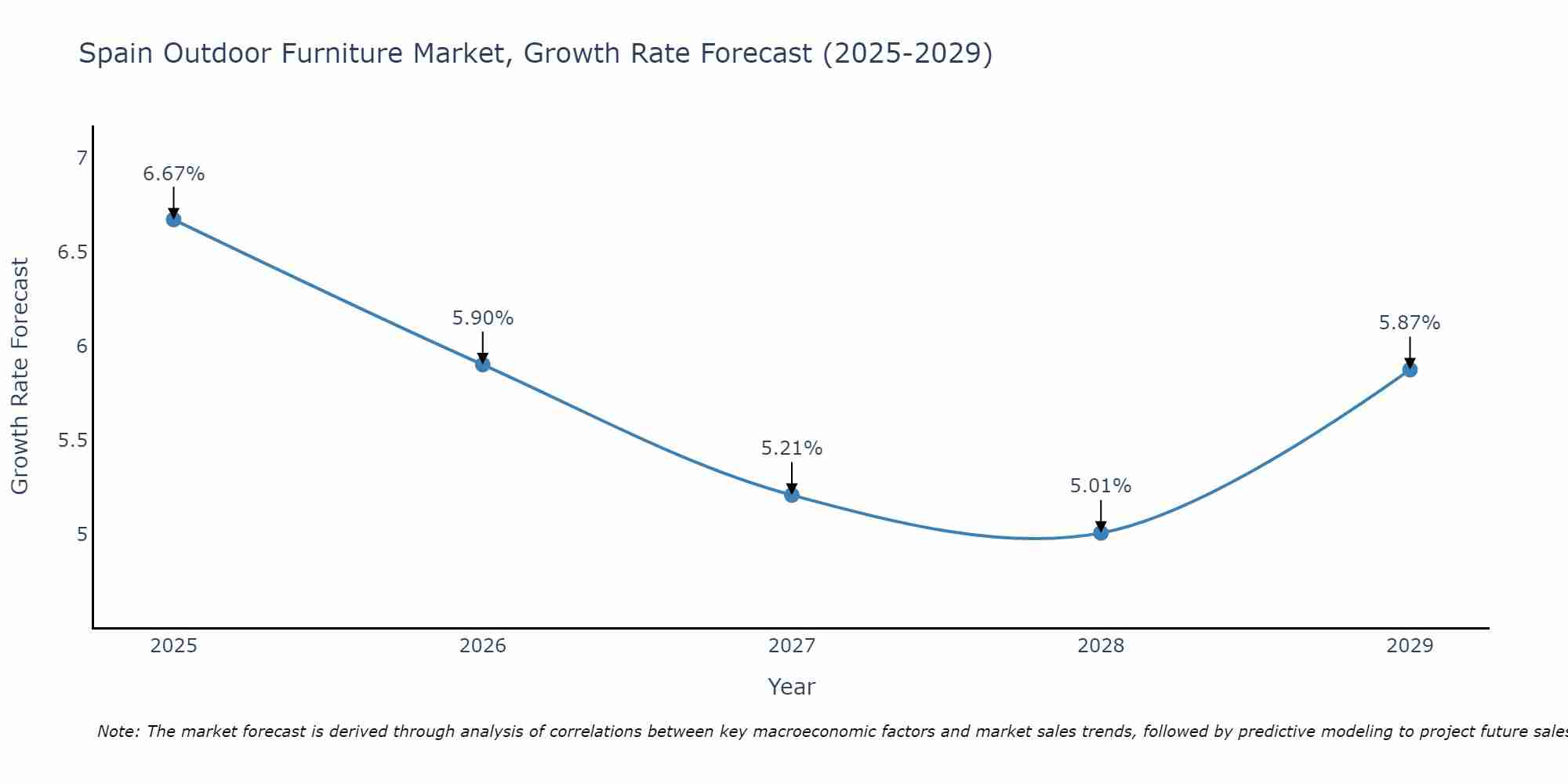 Spain Outdoor Furniture Market Growth Rate