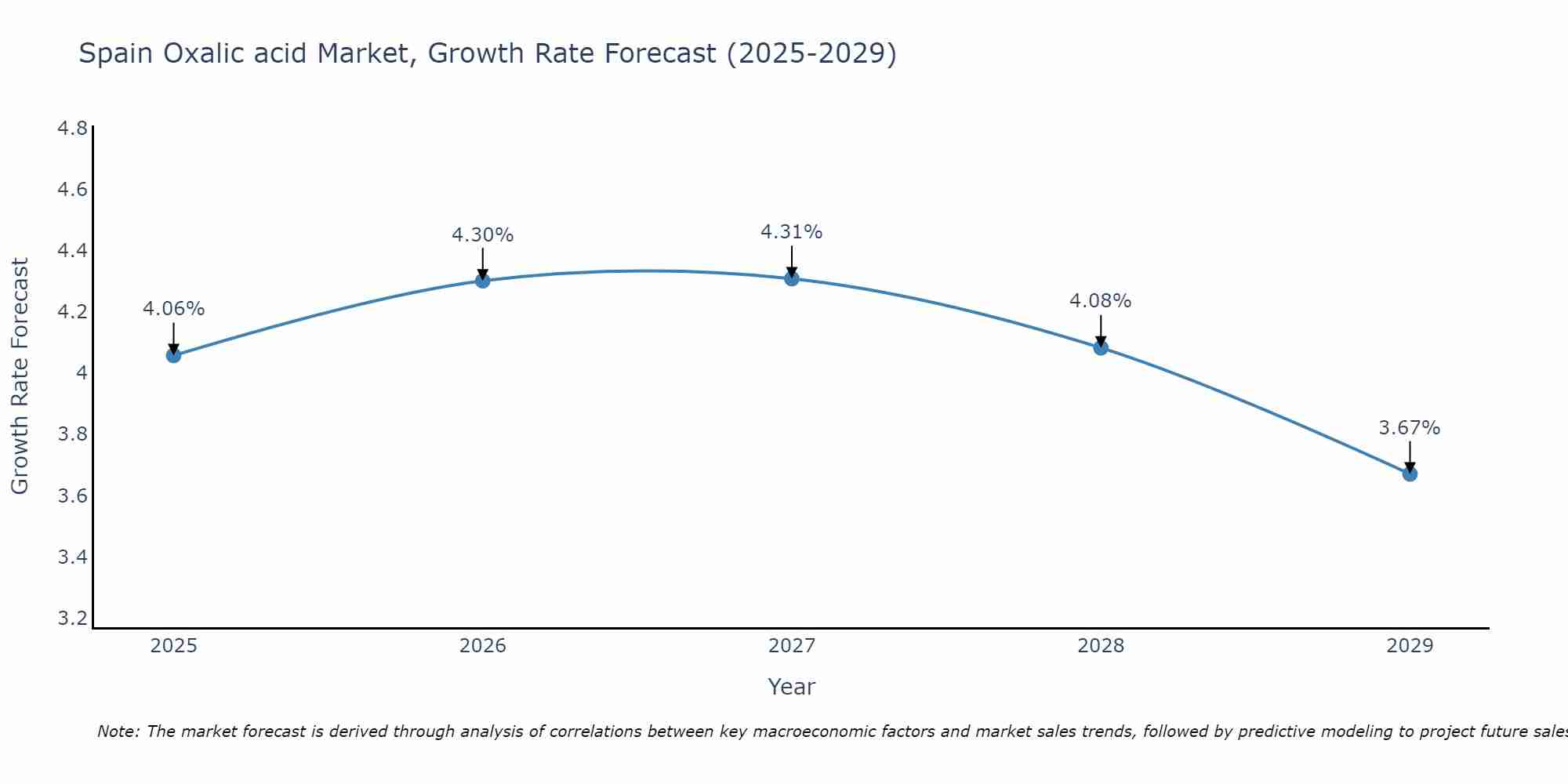 Spain Oxalic acid Market Growth Rate