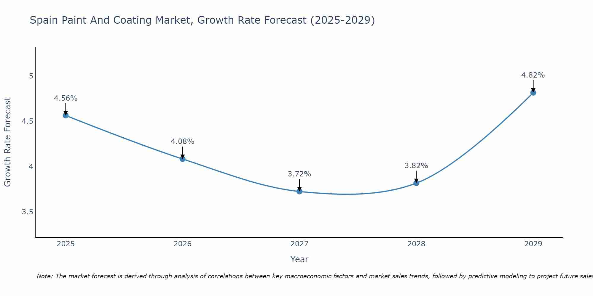 Spain Paint And Coating Market Growth Rate