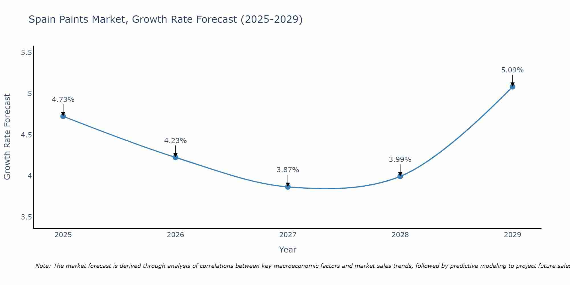 Spain Paints Market Size Growth Rate