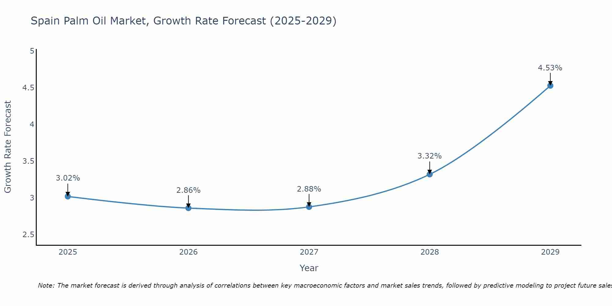 Spain Palm Oil Market Growth Rate