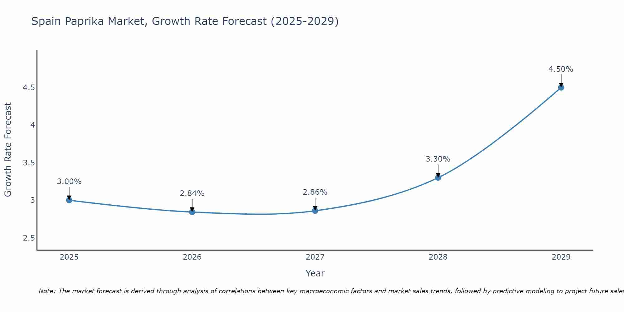 Spain Paprika Market Growth Rate